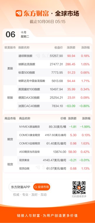 美股三大指数收涨 纳指创收盘新高
